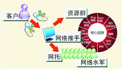 解密：中國網(wǎng)絡(luò)水軍：600元刷出一篇10萬+，6萬元登上微博熱搜榜