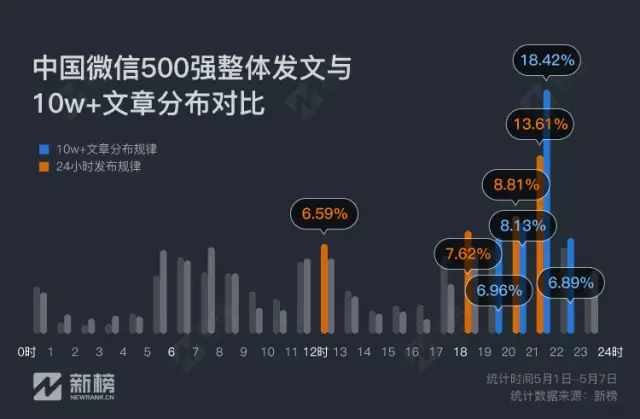 公眾號推送時間與10萬+有關(guān)？