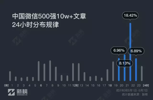 公眾號推送時間與10萬+有關(guān)？