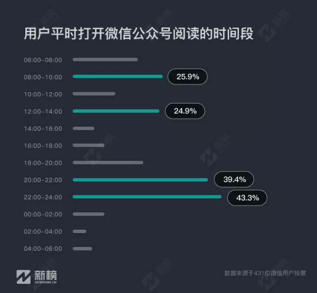 公眾號推送時間與10萬+有關(guān)？