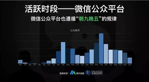 公眾號推送時間與10萬+有關(guān)？