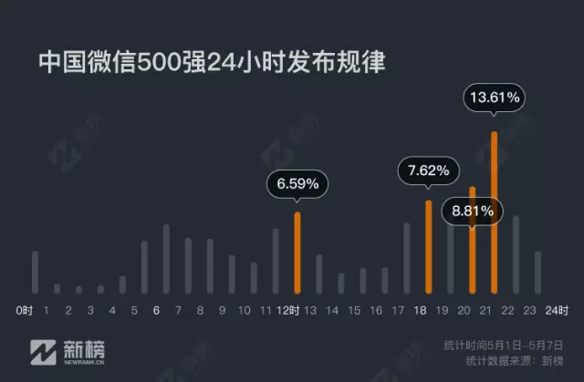 公眾號推送時間與10萬+有關(guān)？