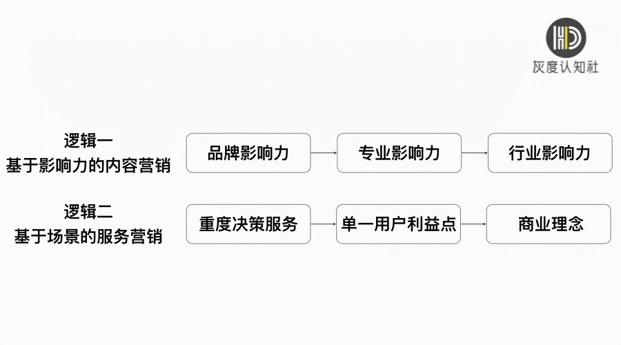 從內(nèi)容營銷到服務(wù)營銷，這些年B2B營銷趨勢的轉(zhuǎn)變