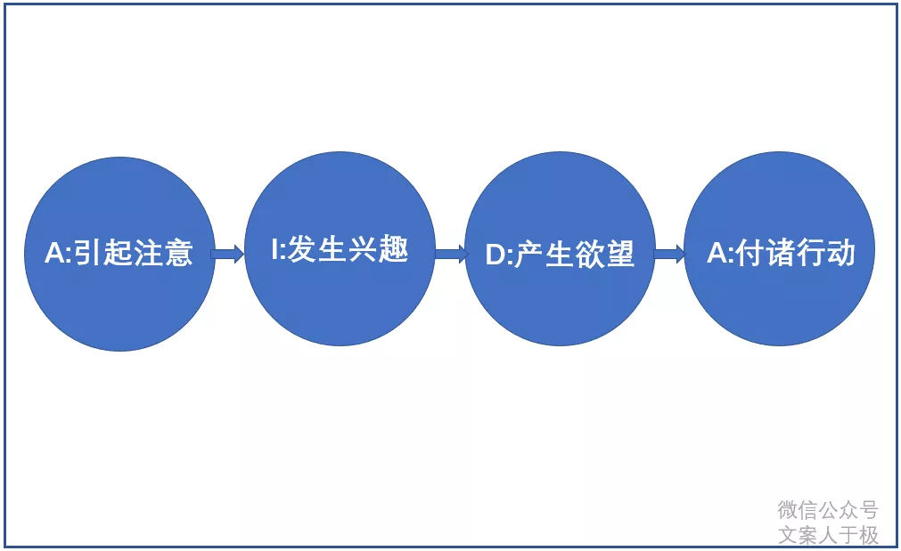 那些瘋狂賣貨的文案賣，都遵循了這4個原則！